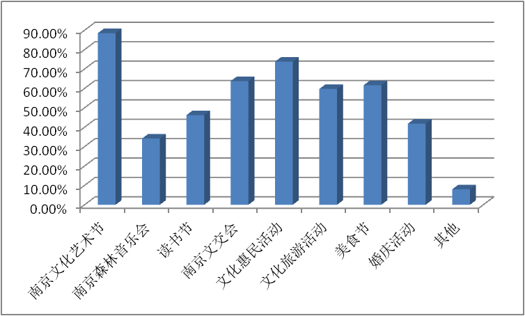 南京市城乡居民文化消费情况调查,南京市场调查公司,南京市场调研公司,被访者参加过的文化活动有哪些.png