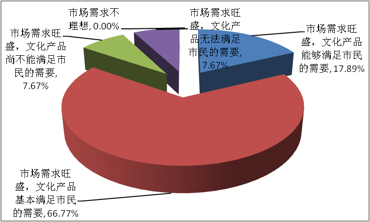 南京市城乡居民文化消费情况调查,南京市场调查公司,南京市场调研公司,南京城乡居民文化消费的趋势预判.png