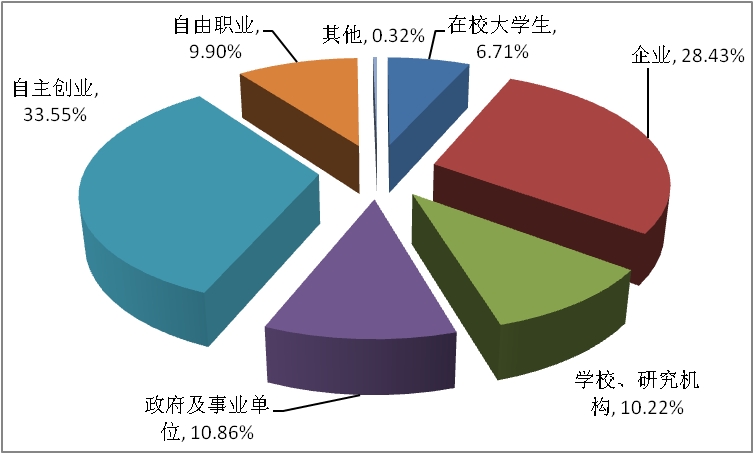 南京市城乡居民文化消费情况调查,南京市场调查公司,南京市场调研公司,被访者职业构成.png