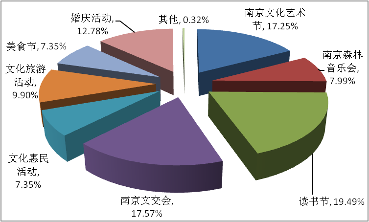 南京市城乡居民文化消费情况调查,南京市场调查公司,南京市场调研公司,城乡居民比较喜欢的文化活动种类.png