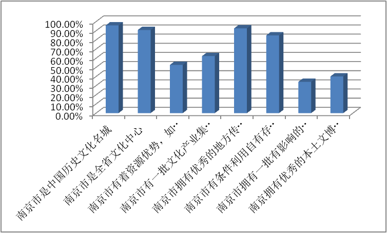 南京市城乡居民文化消费情况调查,南京市场调查公司,南京市场调研公司,南京文化消费的优势分析.png