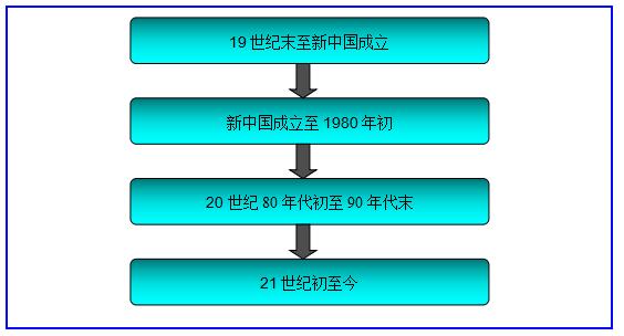 中国职业教育培训发展的四个阶段,数之信南京市场调查公司是一家江苏地区专业的行业市场调查公司