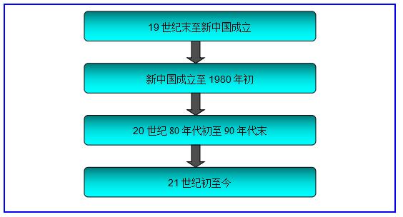 中国职业教育培训发展的四个阶段,数之信南京市场调查公司是一家江苏地区专业的行业市场调查公司