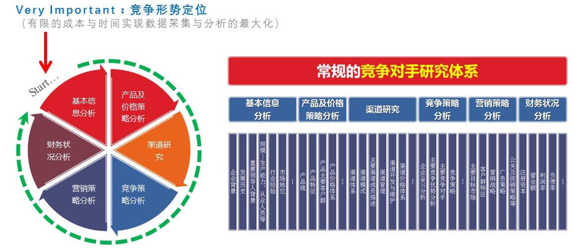 工业品市场调研,工业品市场调查,行业研究,竞争对手研究模型