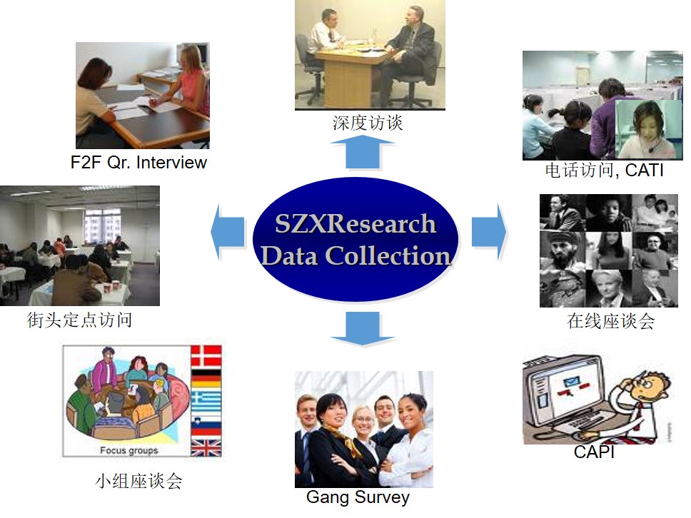 数据采集方法,市场调查方法,普通深访,体验式深访,小组座谈会入户访问,街头定点访问,计算机辅助的电话访问,互联网访问,Gang Survey