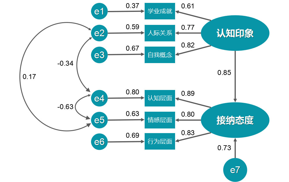 结构方程