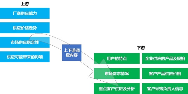 上下游市场调查有什么作用？存在着这些误区要改正！